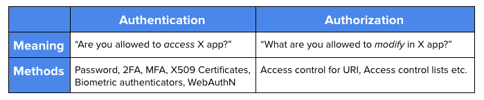 Description of Authentication and Authorisation