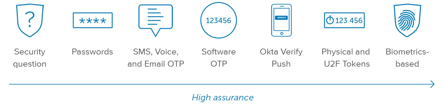 Different methods of authentication