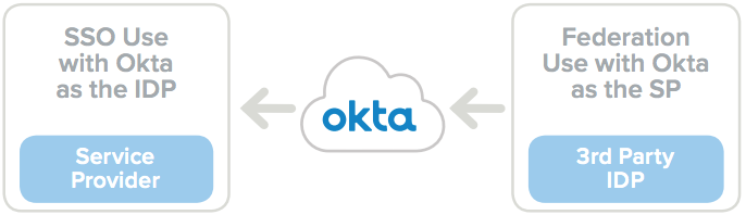 Okta Inbound Federation