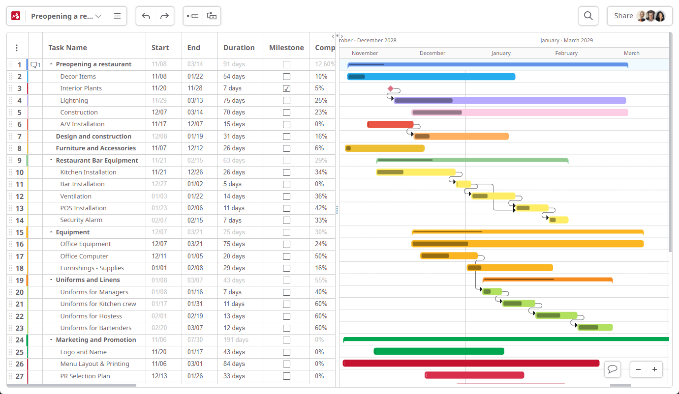 Kollaborative online Gantt-diagrammer