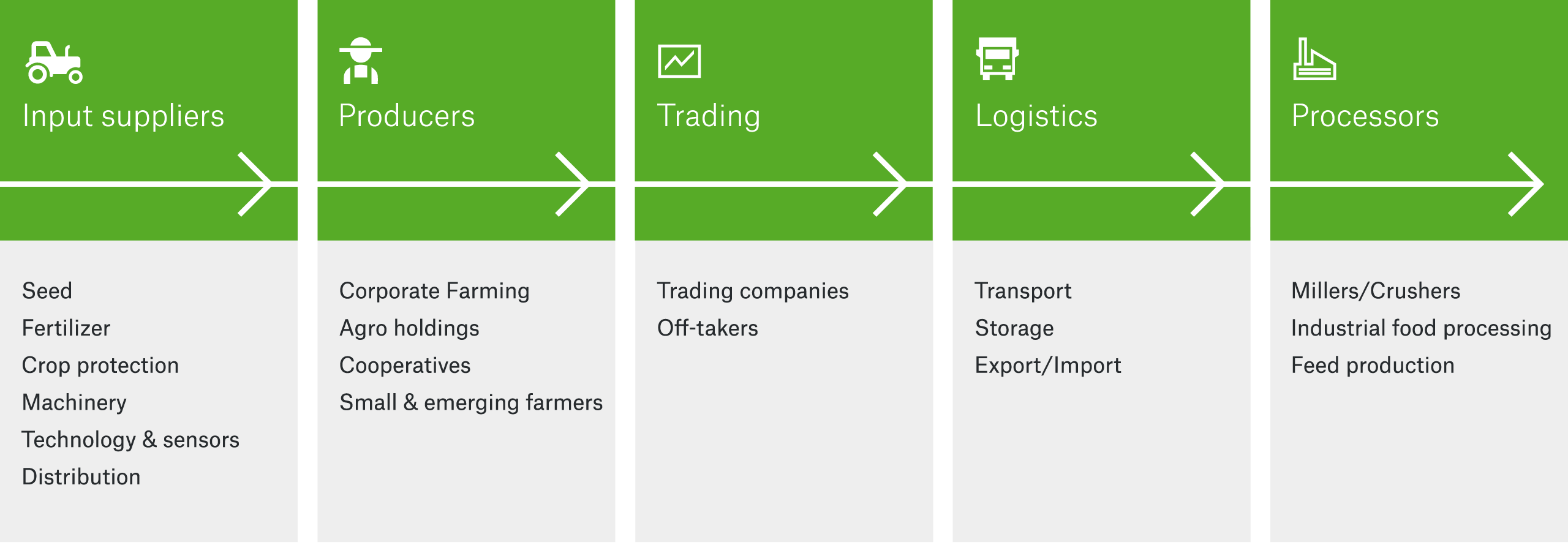 Participants in the agricultural supply chain  