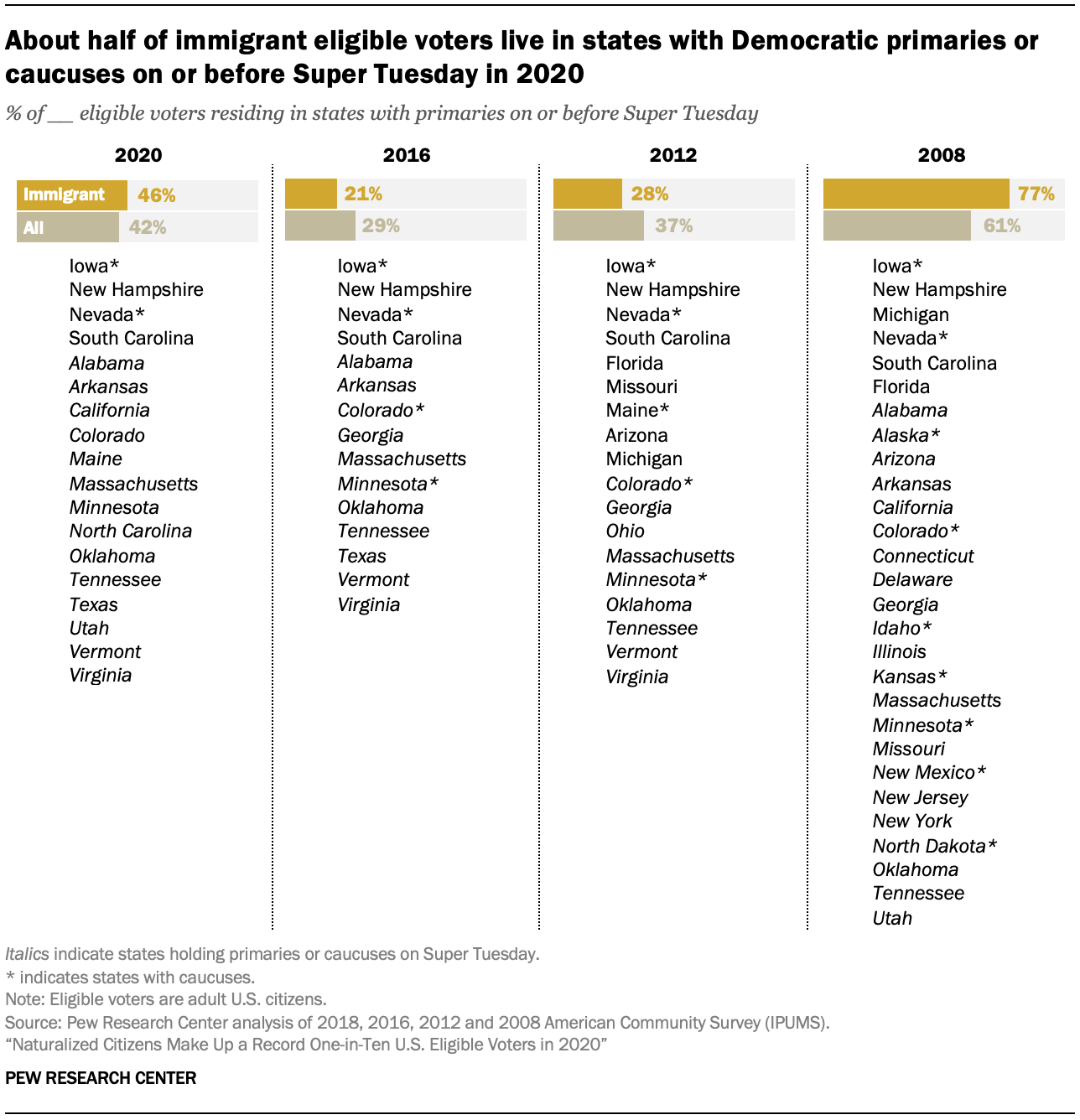 About half of immigrant eligible voters live in states with Democratic primaries or caucuses on or before Super Tuesday in 2020