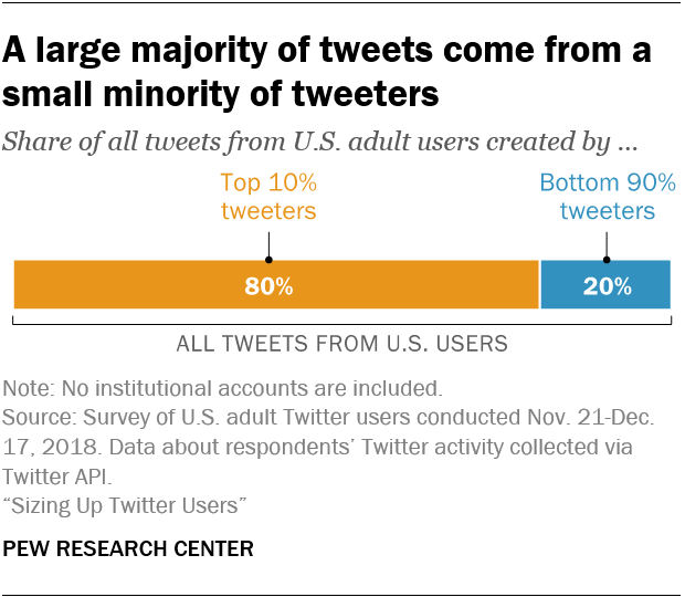 A large majority of tweets come from a small minority of tweeters