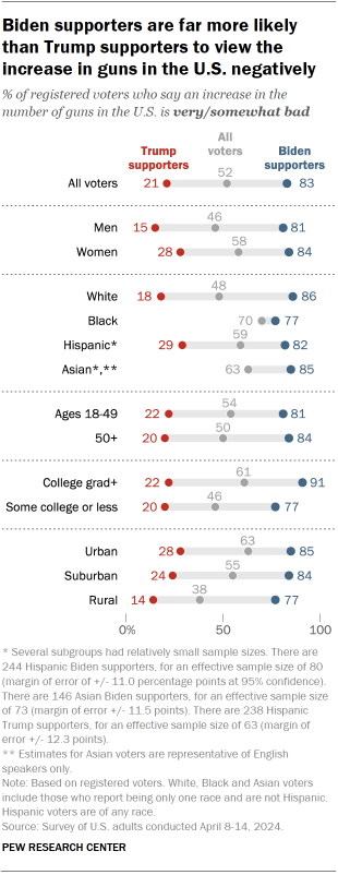 Chart shows Biden supporters are far more likely than Trump supporters to view the increase in guns in the U.S. negatively