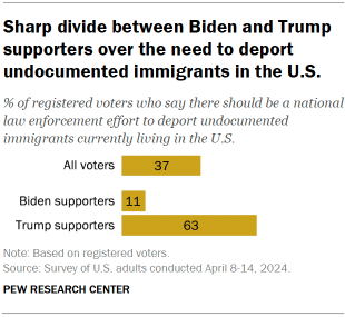 Chart shows Sharp divide between Biden and Trump supporters over the need to deport undocumented immigrants in the U.S.