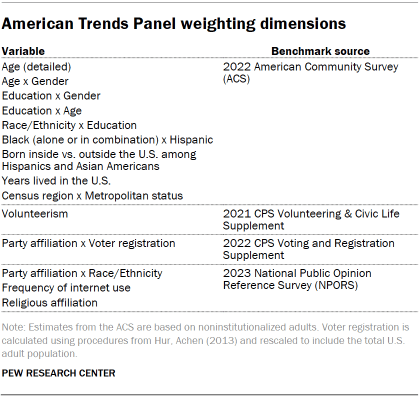 Table shows American Trends Panel weighting dimensions