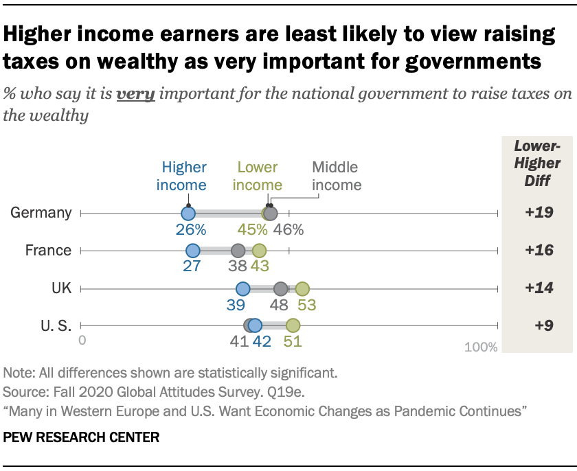 Higher income earners are least likely to view raising taxes on wealthy as very important for governments