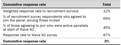 Table shows response rates