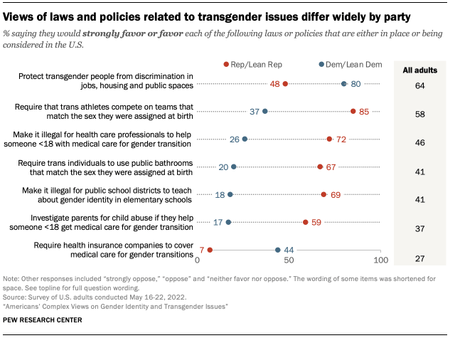 Views of laws and policies related to transgender issues differ widely by party