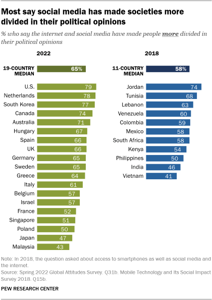 A bar chart showing that most say social media has made societies more divided in their political opinions