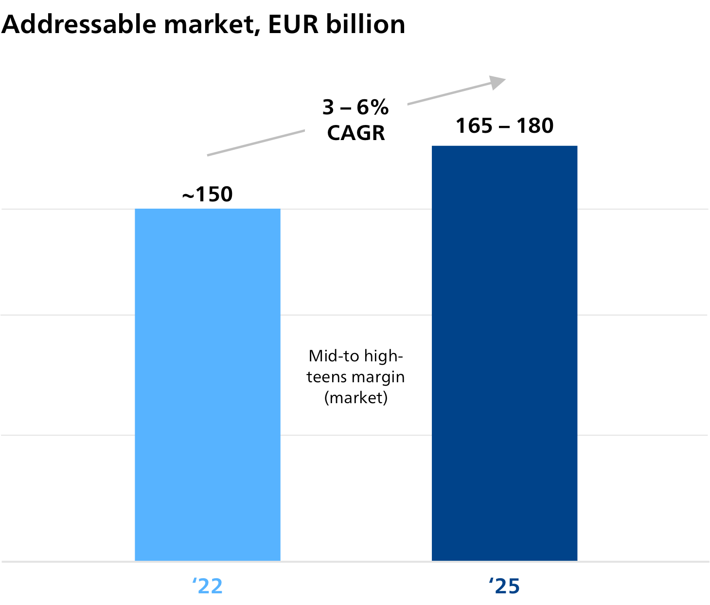 Technology segments