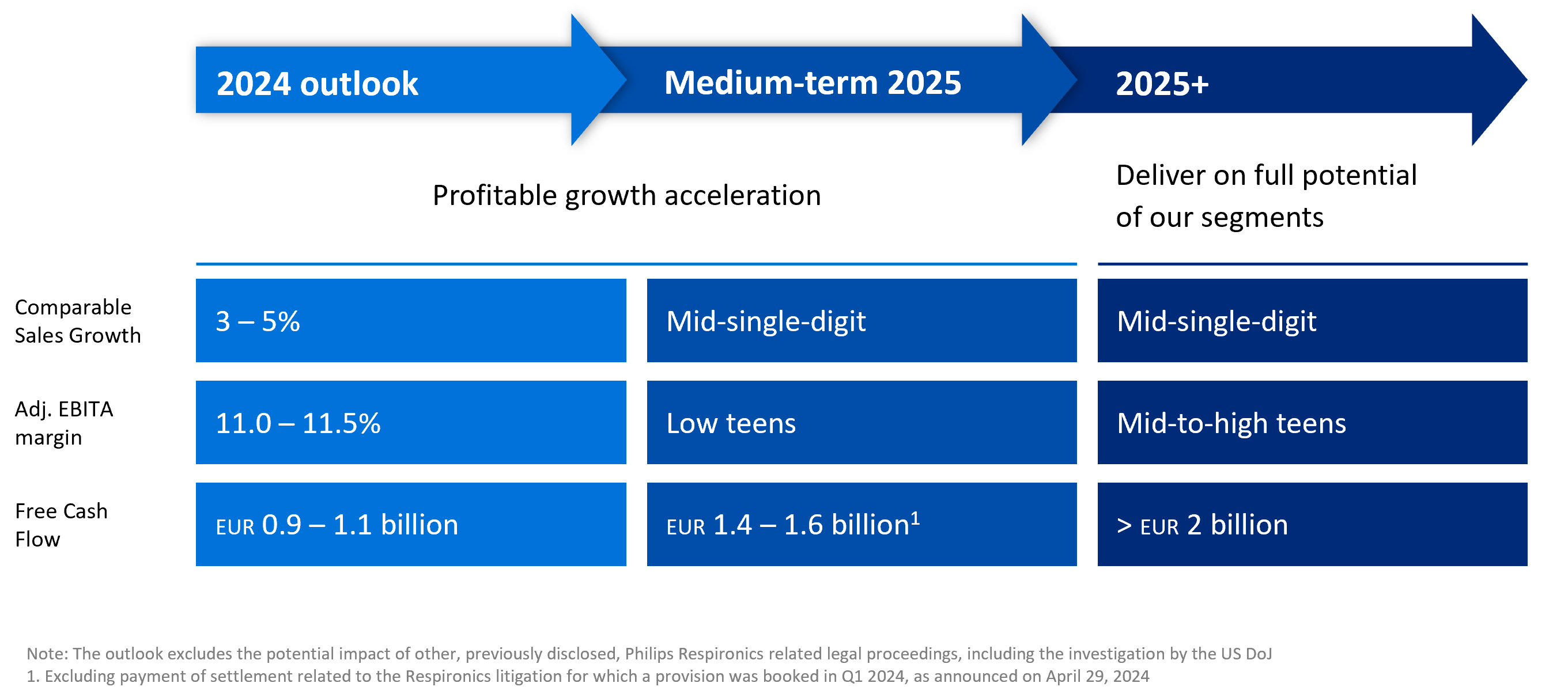 Progressive value graph