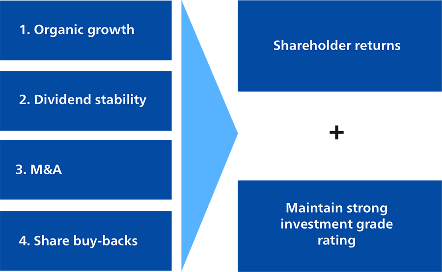 reducing leverage