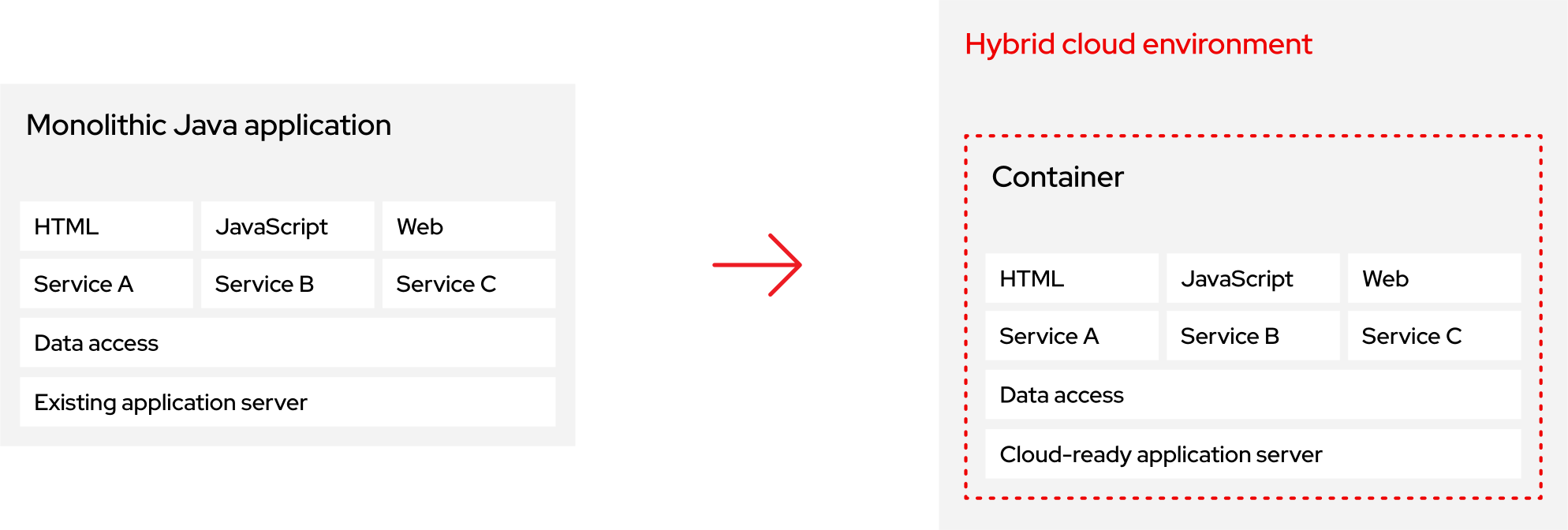 Diagram of Application migration path 2