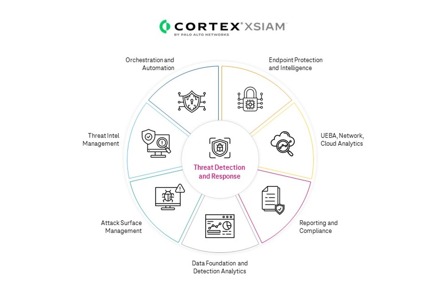 Palo Alto Networks’ XSIAM capabilities infographic