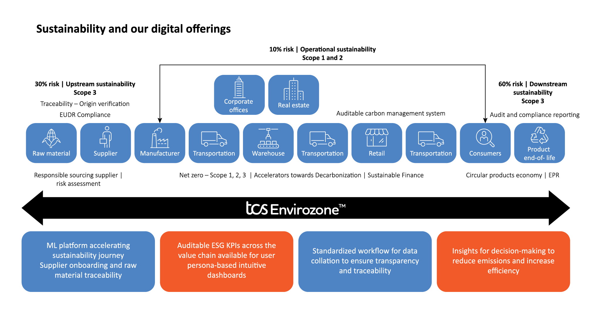 An overview of TCS Envirozone™