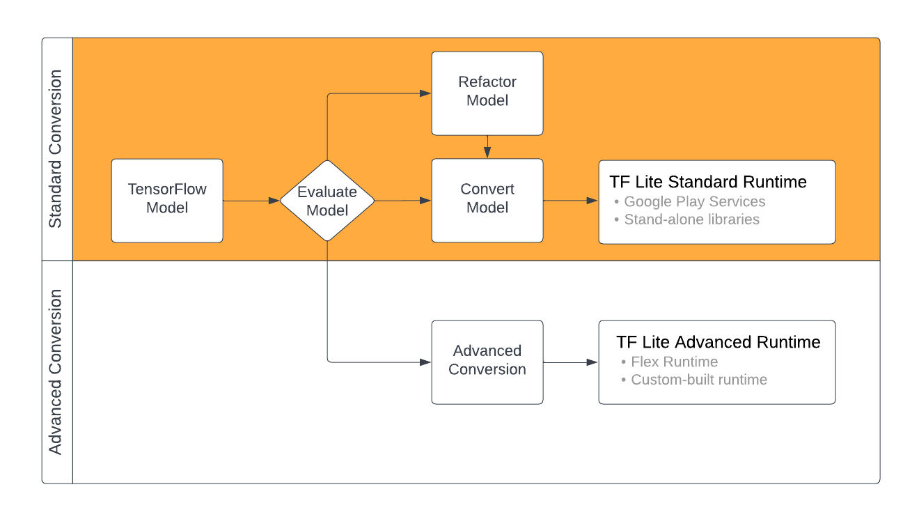 گردش کار تبدیل TFLite