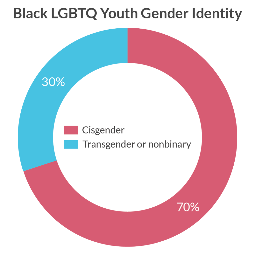 Black LGBTQ Youth Gender Statistics