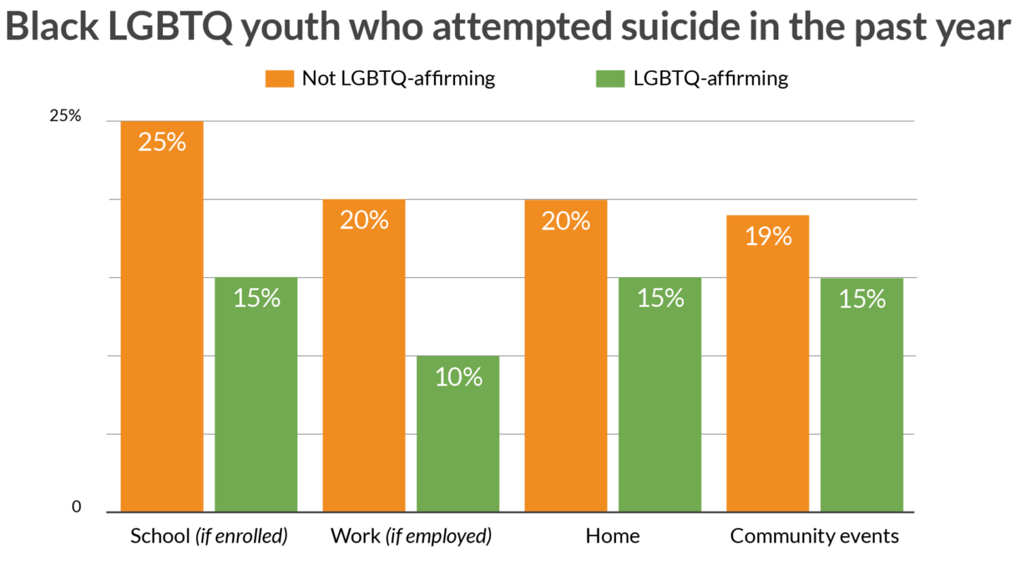 Black LGBTQ Youth Who Attempted Suicide Data