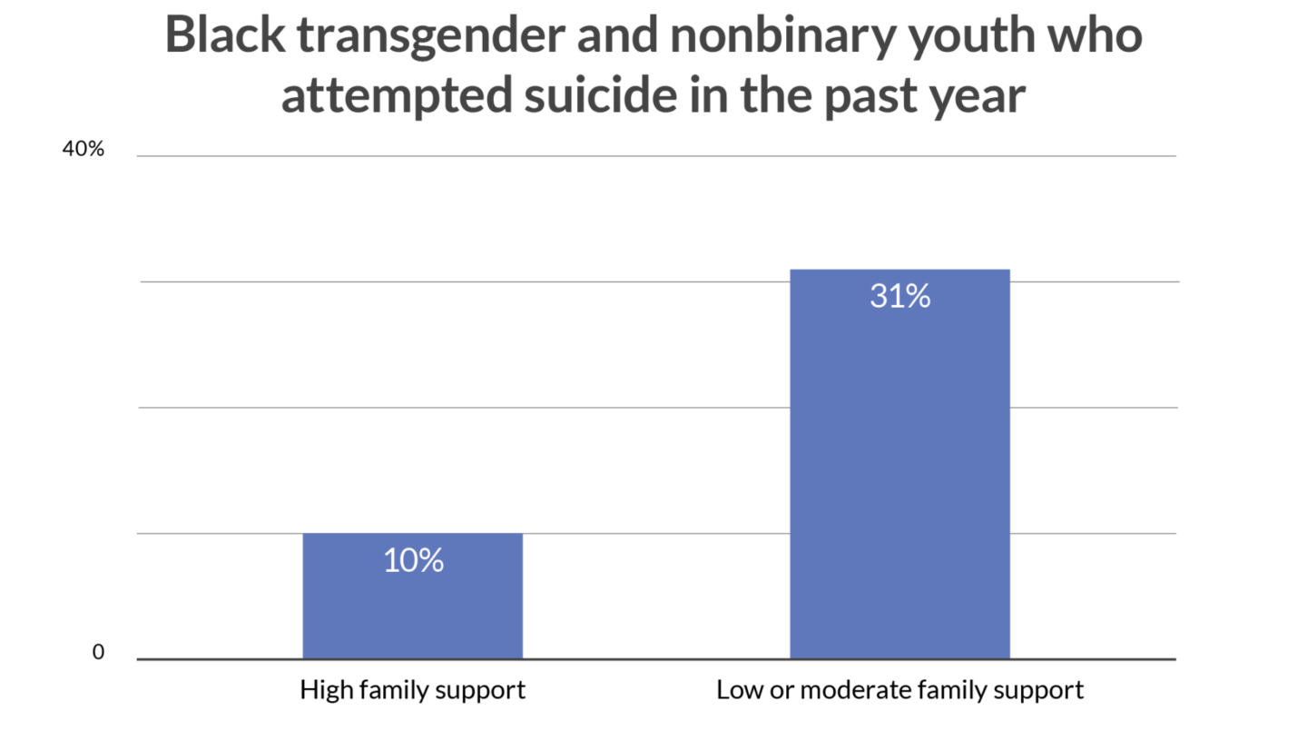 Black Transgener Suicide Attempts