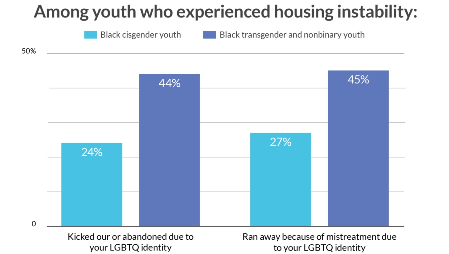 Housing Instability for LGBTQ Black Youth