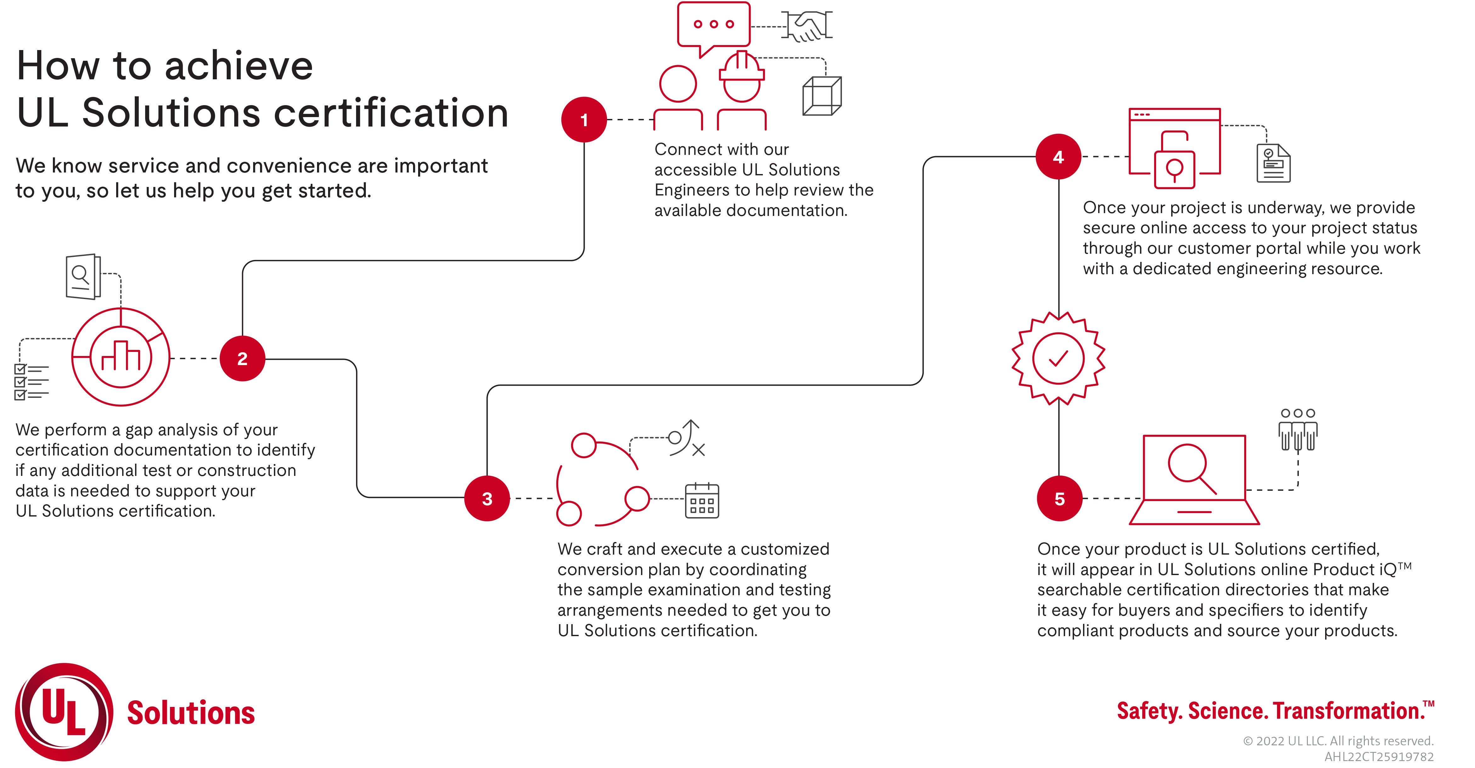 How to achieve UL Certification for Lighting infographic