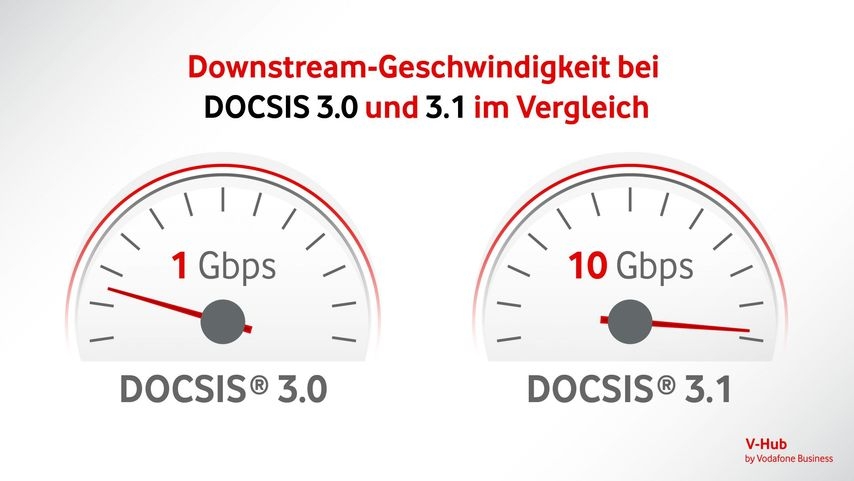 Infografik zum Vergleich von DOCSIS 3.0 und DOCSIS 3.1