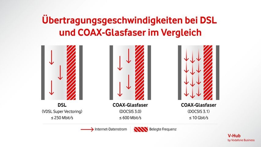 Infografik zur Übertragung in DSL, DOCSIS 3.0 und DOCSIS 3.1