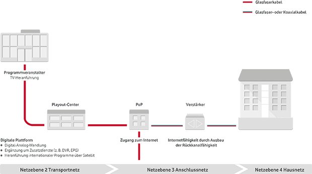 Kabelanschluss für einen Neubau Mehrfamilienhaus