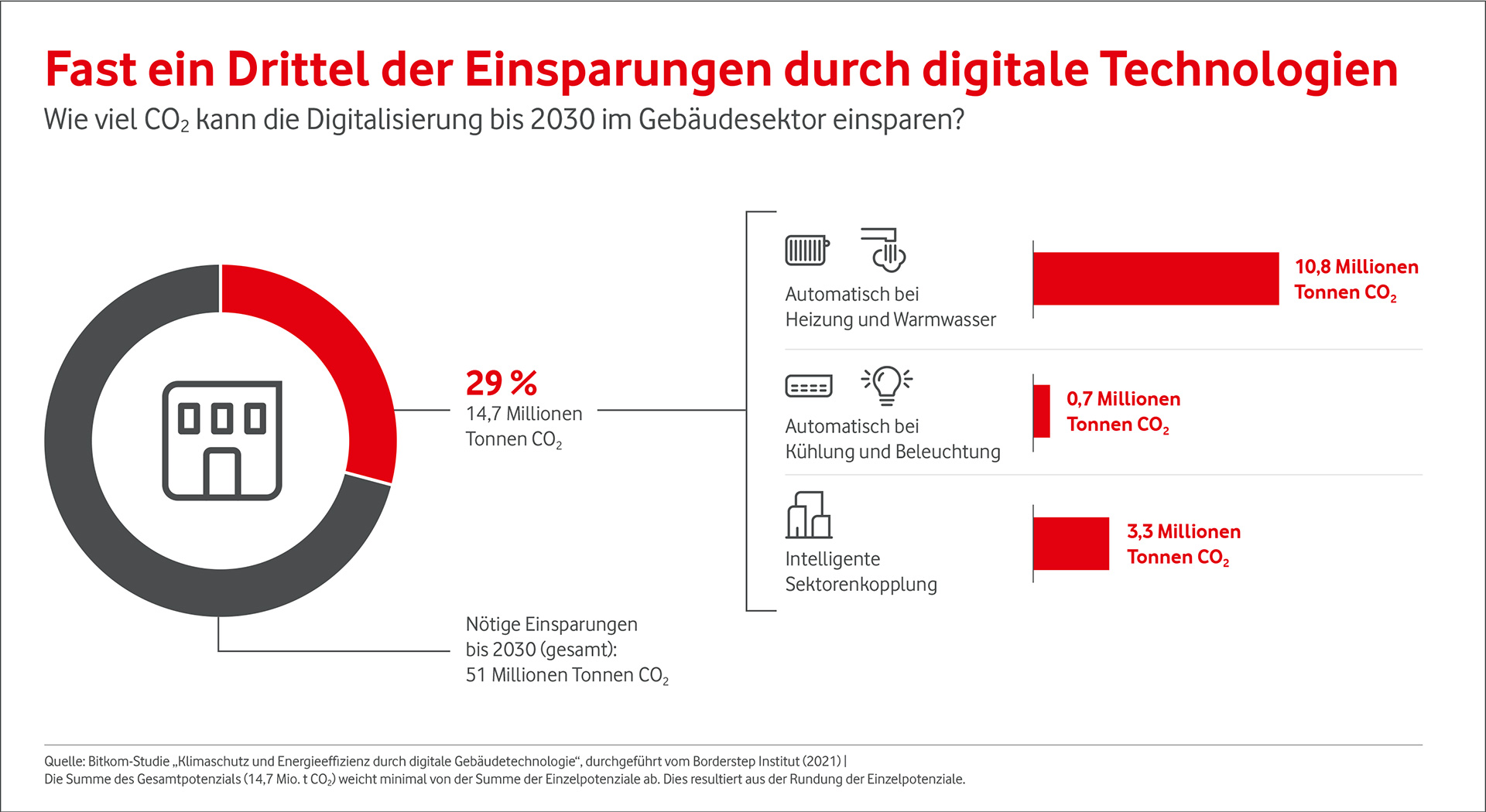 Fast ein Drittel der Einsparungen durch digitale Technologien