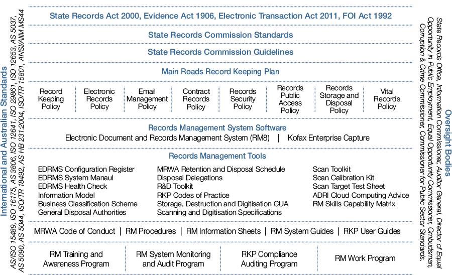 Main Roads Record Keeping Framework