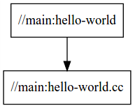 hello-world の依存関係グラフには、単一のソースファイルを持つ単一のターゲットが表示されます。