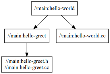 「hello-world」の依存関係グラフには、ファイルの変更後の依存関係の変更が表示されます。