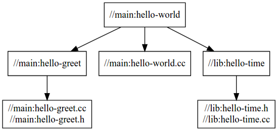 「hello-world」の依存関係グラフは、メイン パッケージ内のターゲットが「lib」パッケージ内のターゲットに依存する仕組みを示しています。