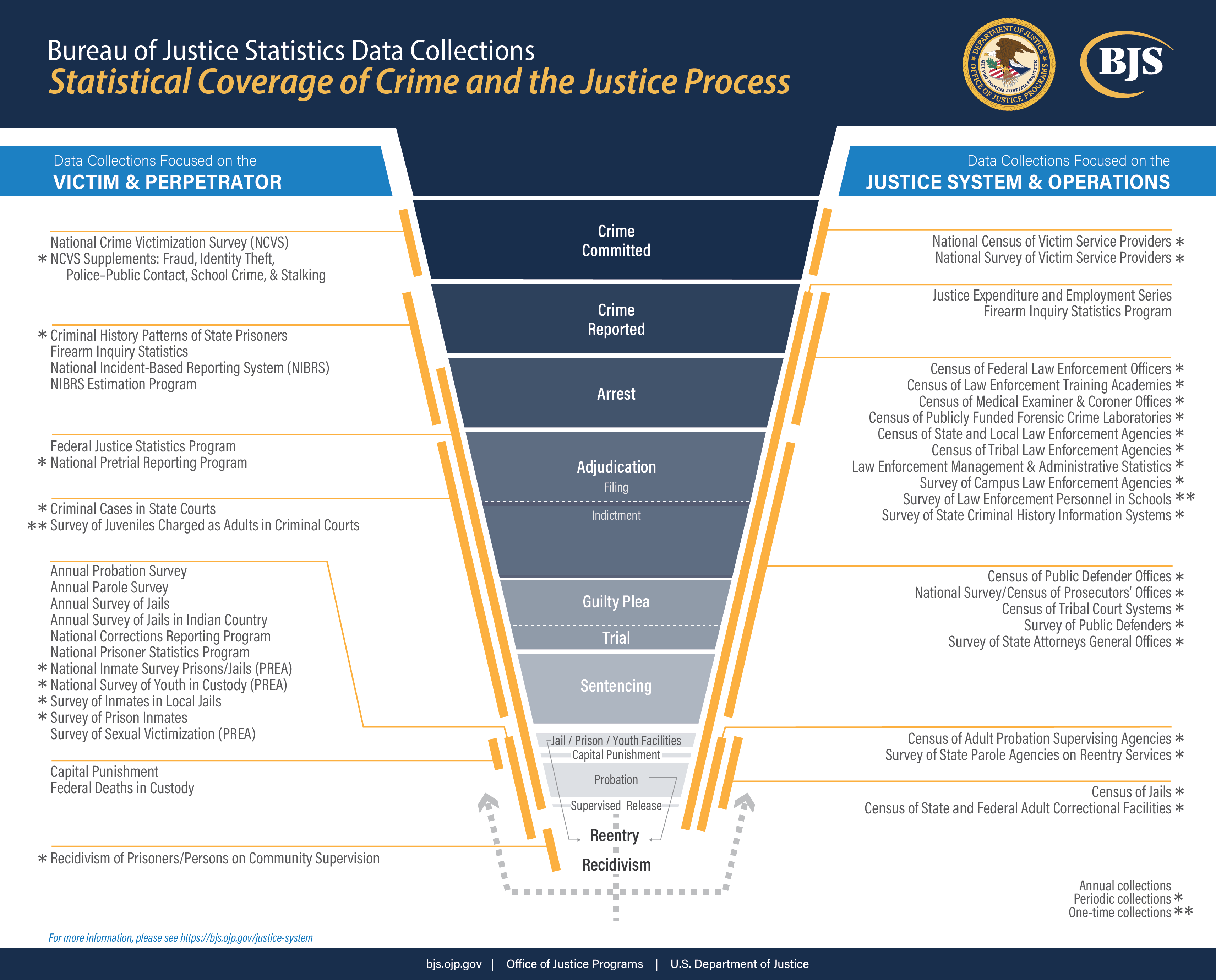 Statistical Coverage of Crime and the Justice Process Funnel