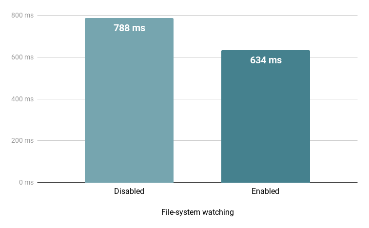 Build time improvements using Santa Tracker Android with file-system watching enabled, Linux with OpenJDK 8.