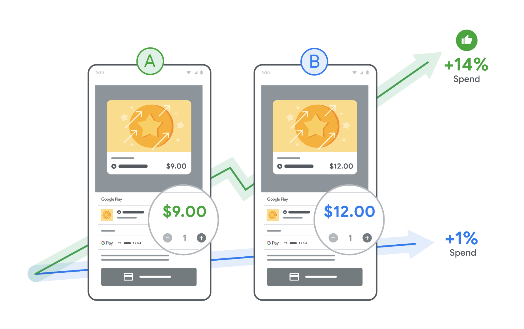 Image of two mobile devices showing A/B price testing in Google Play Console