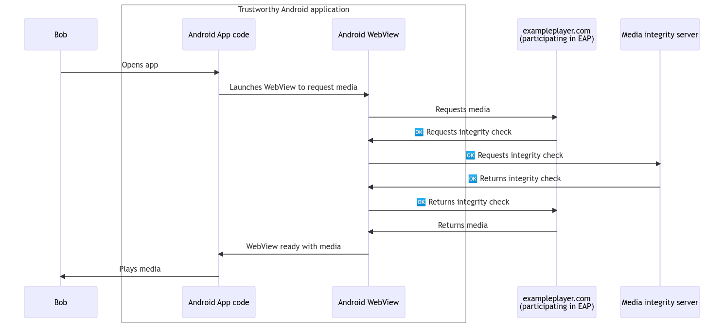 This sequence diagram shows a user requesting media in an Android app and the Android app returning the media in a manipulated WebView that could be used to alter the media and defraud the user.