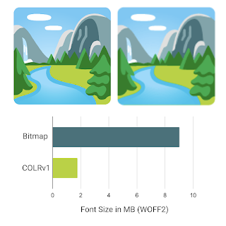 2 つの国立公園の絵文字。片方は明瞭でもう片方はぼやけている。棒グラフは、ビットマップ フォントと COLRv1 フォントの Noto Emoji のバイナリサイズ（約 9MB と 1.85MB）を比較している。
