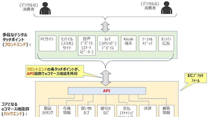 "ヘッドレスコマース"とは