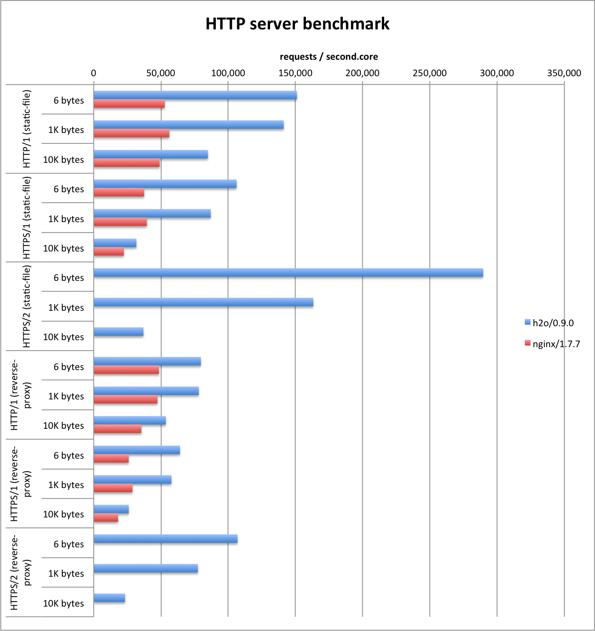 benchmark results