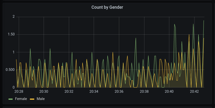 Count of Input Pets By Gender