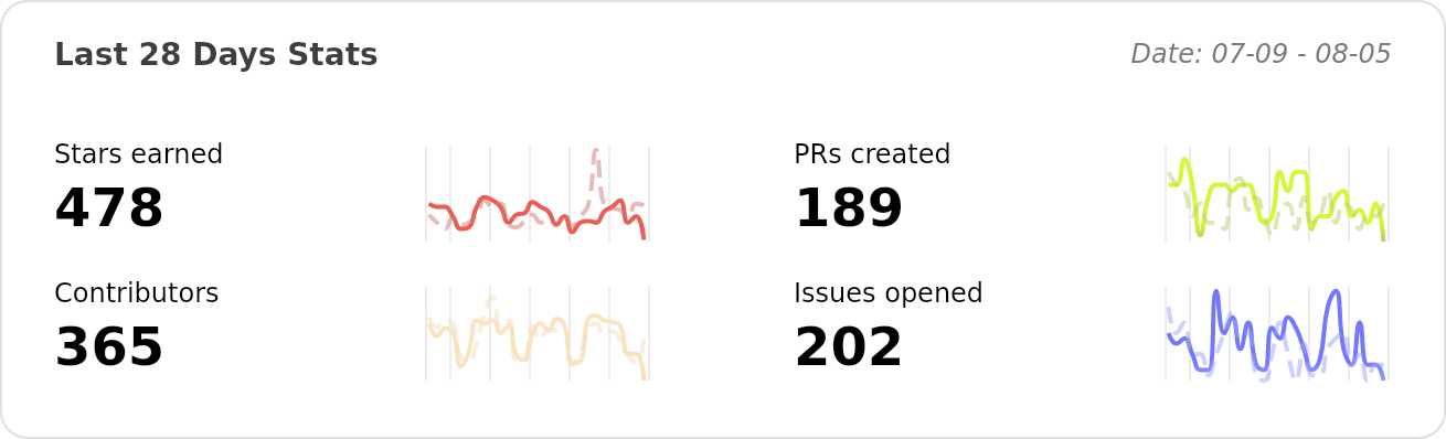 Performance Stats of ant-design/ant-design - Last 28 days