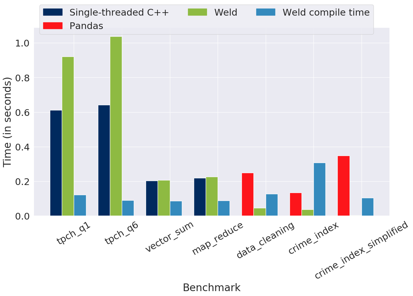 Current performance metrics