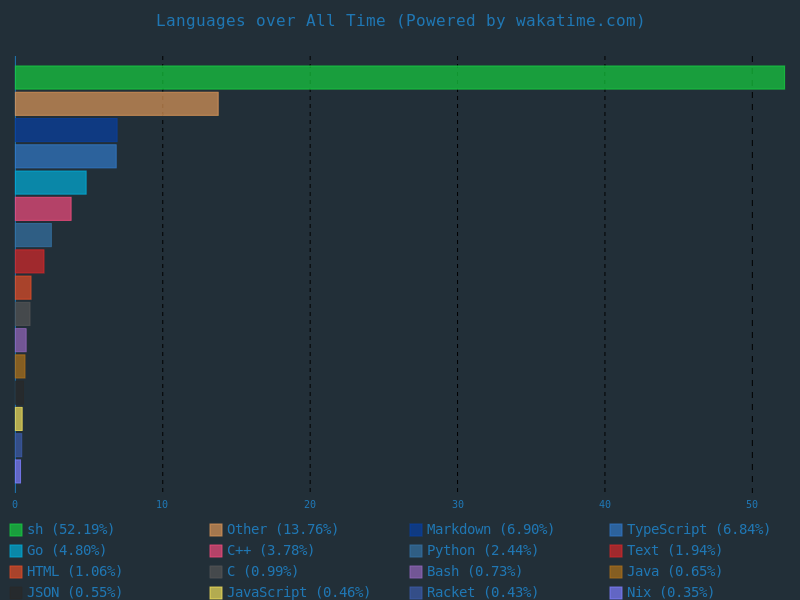 Wakatime Languages