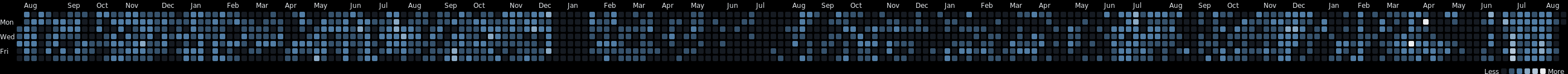 Wakatime All-time Activity