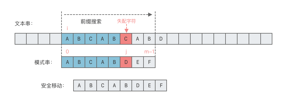 朴素匹配算法