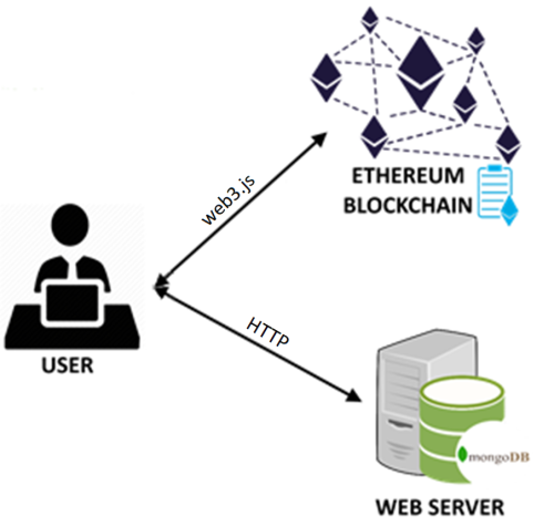 system architecture