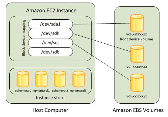 Amazon EC2 instance