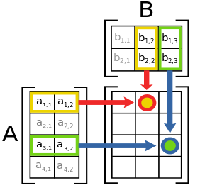 Matrix multiplication